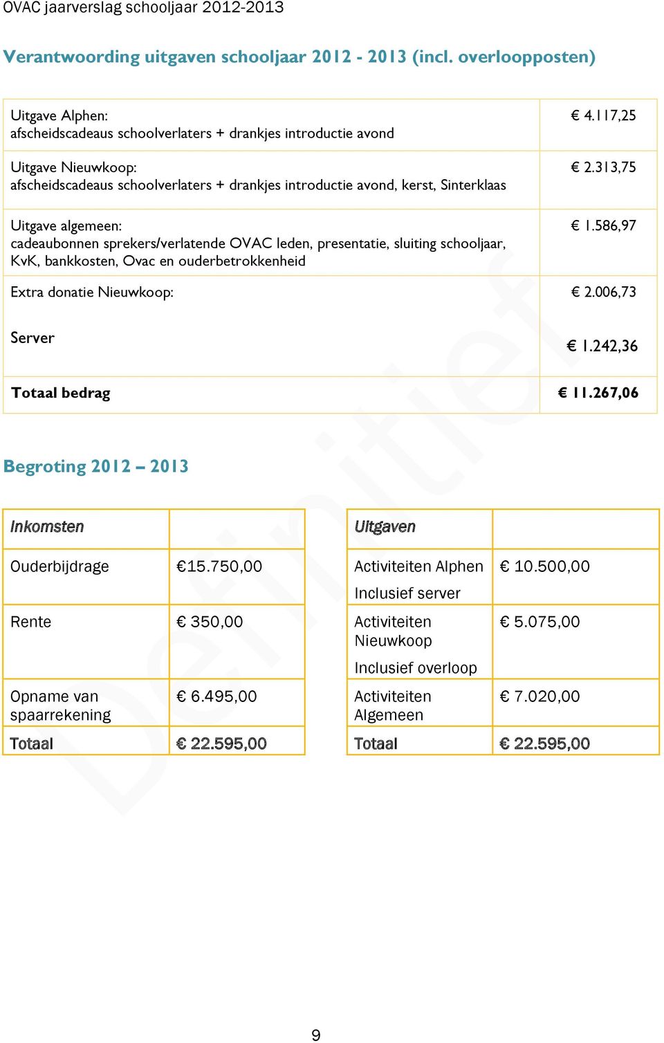 Sinterklaas Uitgave algemeen: cadeaubonnen sprekers/verlatende OVAC leden, presentatie, sluiting schooljaar, KvK, bankkosten, Ovac en ouderbetrokkenheid Extra donatie Nieuwkoop: 4.117,25 2.