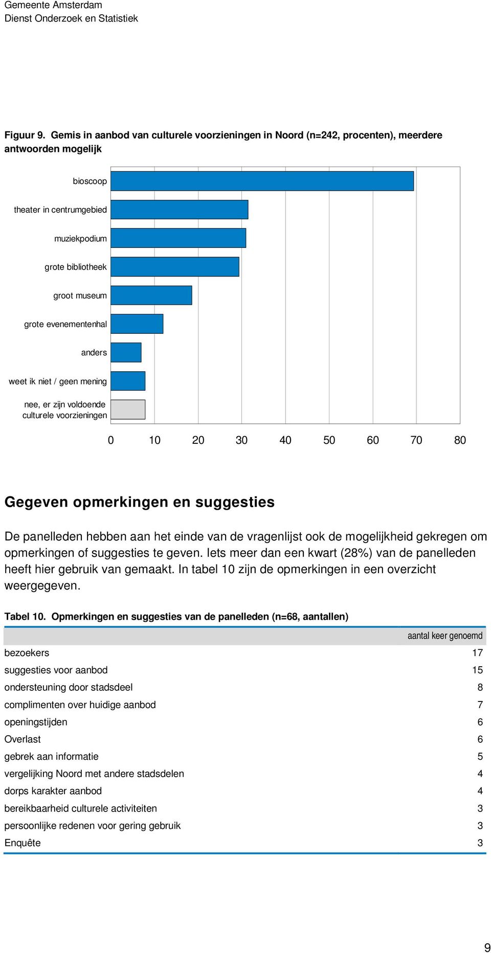 evenementenhal anders nee, er zijn voldoende culturele voorzieningen 0 10 20 30 40 50 60 70 80 Gegeven opmerkingen en suggesties De panelleden hebben aan het einde van de vragenlijst ook de