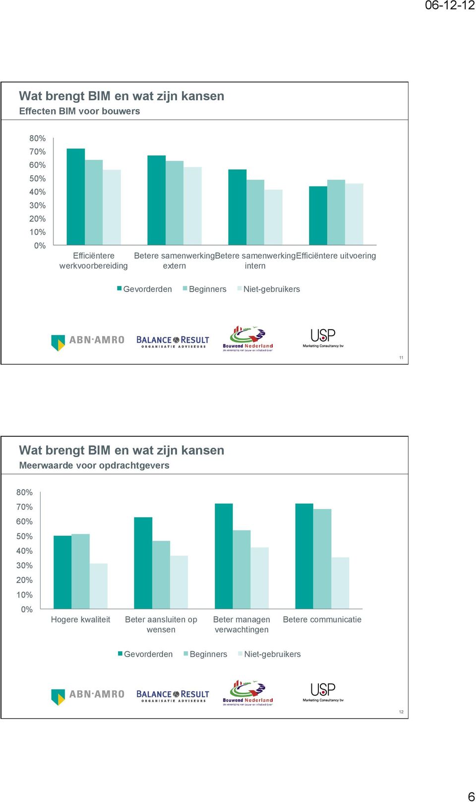 Niet-gebruikers 11 Wat brengt BIM en wat zijn kansen Meerwaarde voor opdrachtgevers 80% 70% 60% 50% 40% 30% 20% 10% 0%