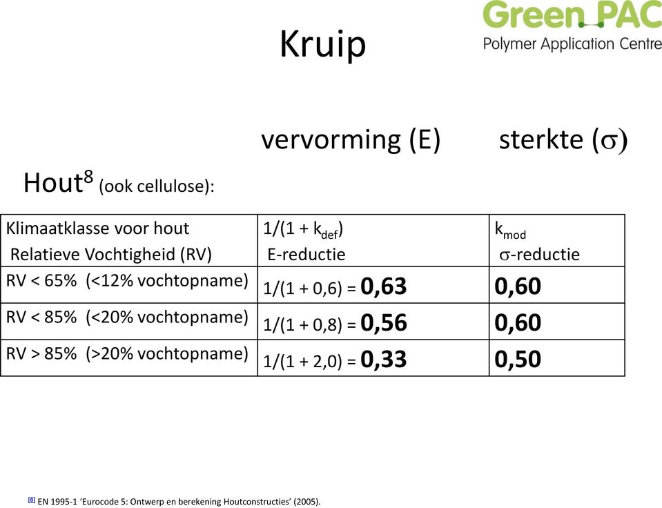 vochtopname) 1/(1 + k def ) E-reductie k mod s-reductie 1/(1 + 0,6) = 0,63 0,60 1/(1 + 0,8) =