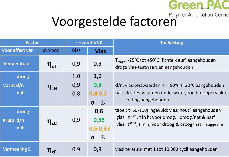 RH=80% T=20 C aangehouden nat: vlas-testwaarden onderwater, zonder oppervlakte coating aangehouden tabel: t=50-100j ingevuld; vlas: hout 7 aangehouden glas: t -0,01,