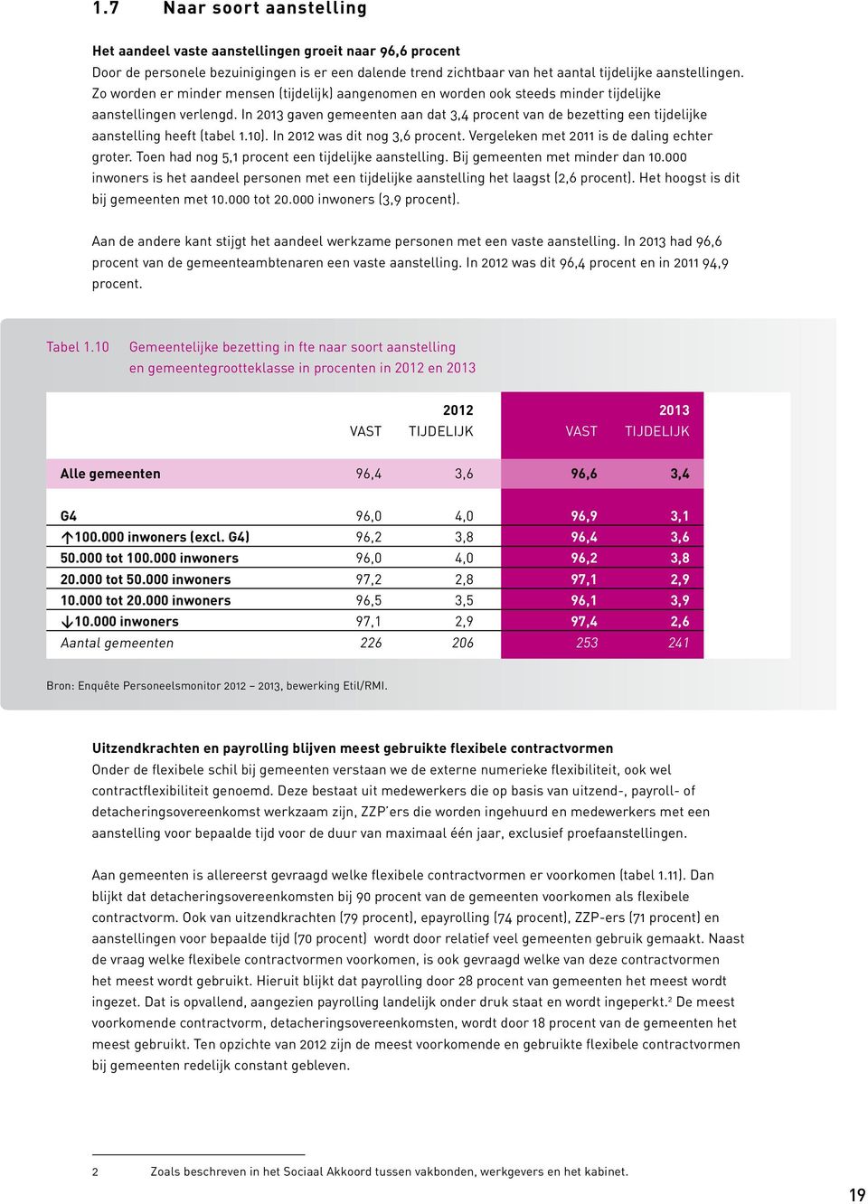 In 2013 gaven gemeenten aan dat 3,4 procent van de bezetting een tijdelijke aanstelling heeft (tabel 1.10). In 2012 was dit nog 3,6 procent. Vergeleken met 2011 is de daling echter groter.