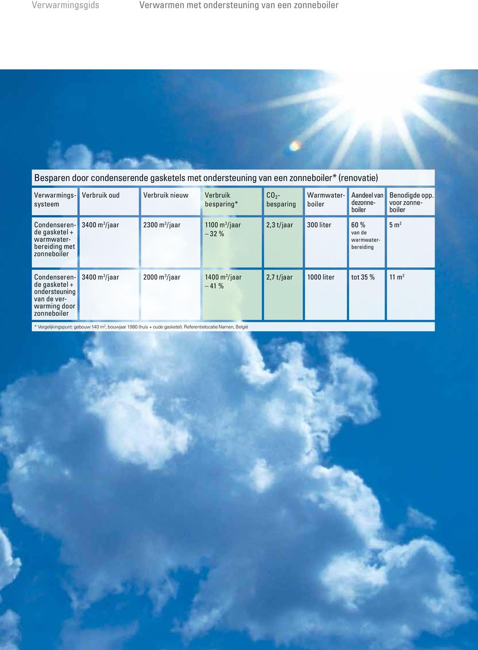 voor zonneboiler Condenserende gasketel + warmwaterbereiding met zonneboiler 3400 m 3 /jaar 2300 m 3 /jaar 1100 m 3 /jaar 32 % 2,3 t/jaar 300 liter 60 % van de warmwaterbereiding 5 m 2