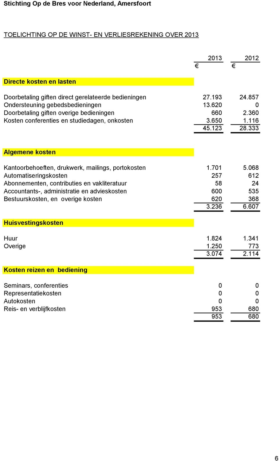 333 Algemene kosten Kantoorbehoeften, drukwerk, mailings, portokosten 1.701 5.