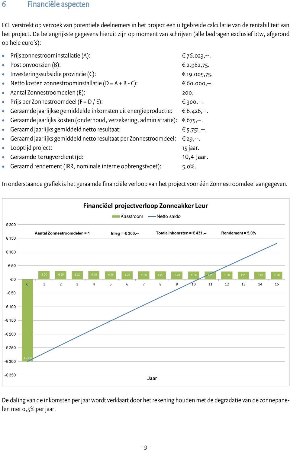 Investeringssubsidie provincie (C): 19.005,75. Netto kosten zonnestroominstallatie (D = A + B - C): 60.000,--. Aantal Zonnestroomdelen (E): 200. Prijs per Zonnestroomdeel (F = D / E): 300,--.