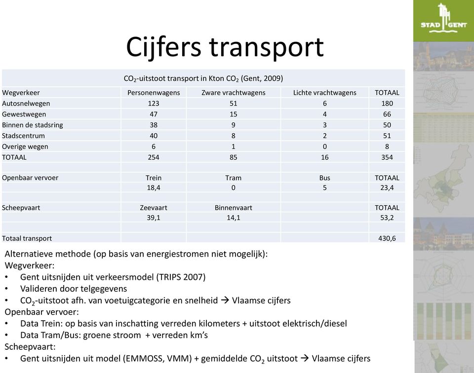 Totaal transport 430,6 Alternatieve methode (op basis van energiestromen niet mogelijk): Wegverkeer: Gent uitsnijden uit verkeersmodel (TRIPS 2007) Valideren door telgegevens CO 2 -uitstoot afh.