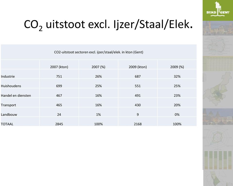 in kton (Gent) 2007 (kton) 2007 (%) 2009 (kton) 2009 (%) Industrie 751 26%