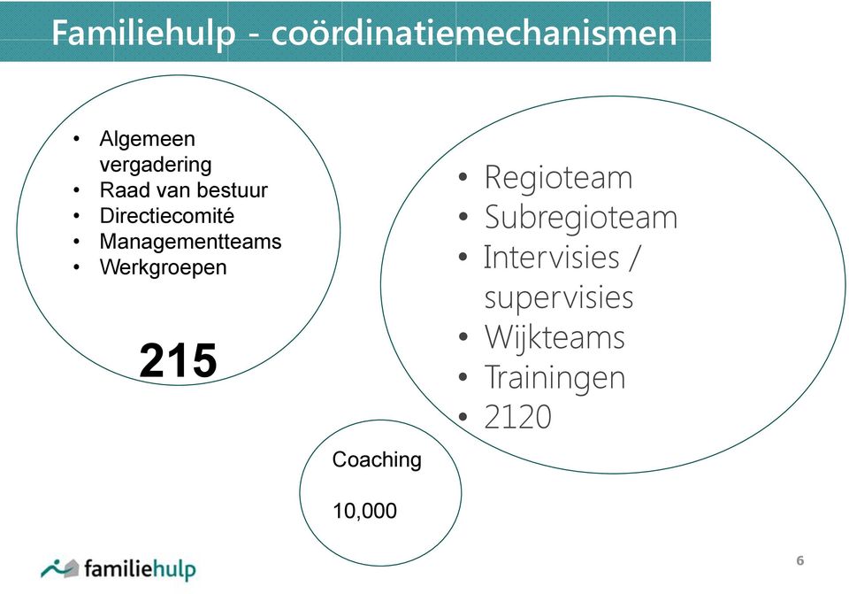 Managementteams Werkgroepen 215 Coaching 10,000