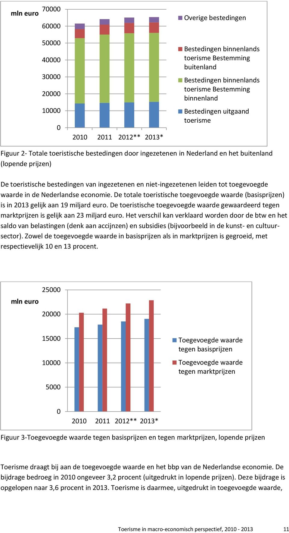 niet-ingezetenen leiden tot toegevoegde waarde in de Nederlandse economie. De totale toeristische toegevoegde waarde (basisprijzen) is in 2013 gelijk aan 19 miljard euro.
