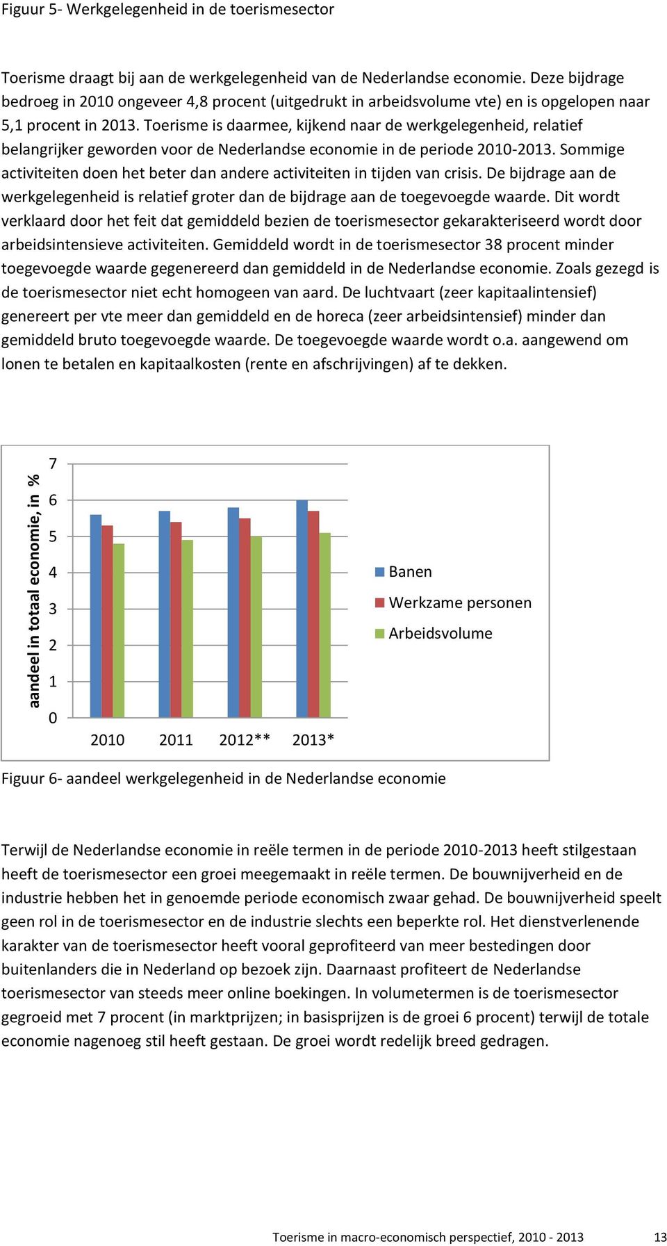 Toerisme is daarmee, kijkend naar de werkgelegenheid, relatief belangrijker geworden voor de Nederlandse economie in de periode 2010-2013.