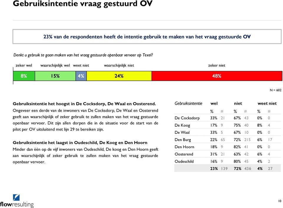 Ongeveer een derde van de inwoners van De Cocksdorp, De Waal en Oosterend geeft aan waarschijnlijk of zeker gebruik te zullen maken van het vraag gestuurde openbaar vervoer.