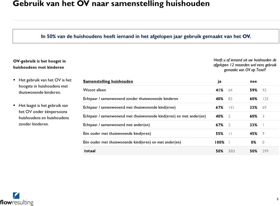 Het laagst is het gebruik van het OV onder éénpersoons huishoudens en huishoudens zonder kinderen. Heeft u of iemand uit uw huishouden de afgelopen 12 maanden wel eens gebruik gemaakt van OV op Texel?