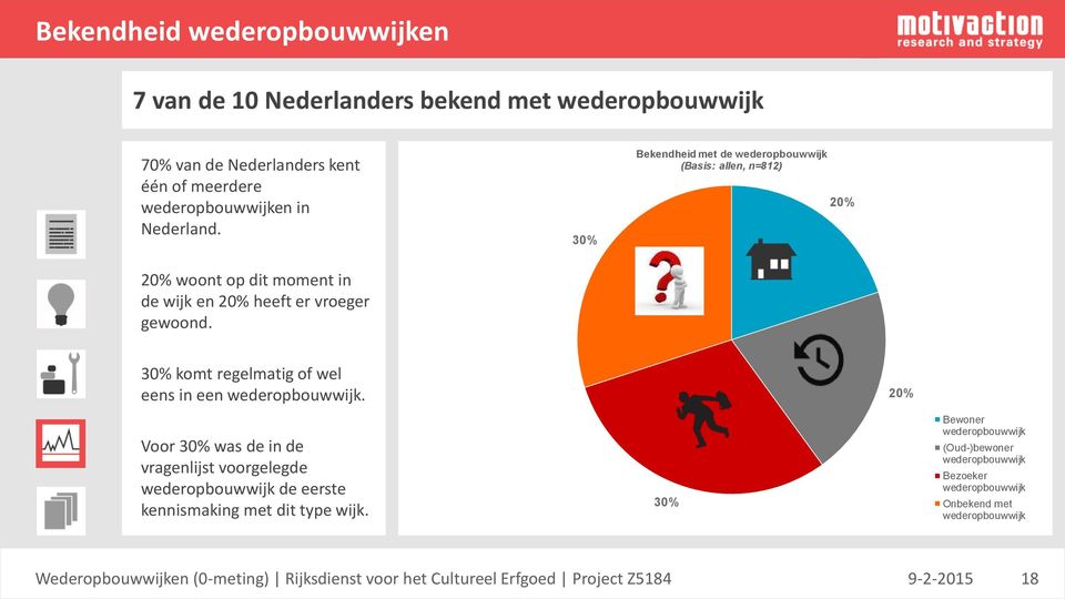 30% Bekendheid met de wederopbouwwijk (Basis: allen, n=812) 20% 30% komt regelmatig of wel eens in een wederopbouwwijk.