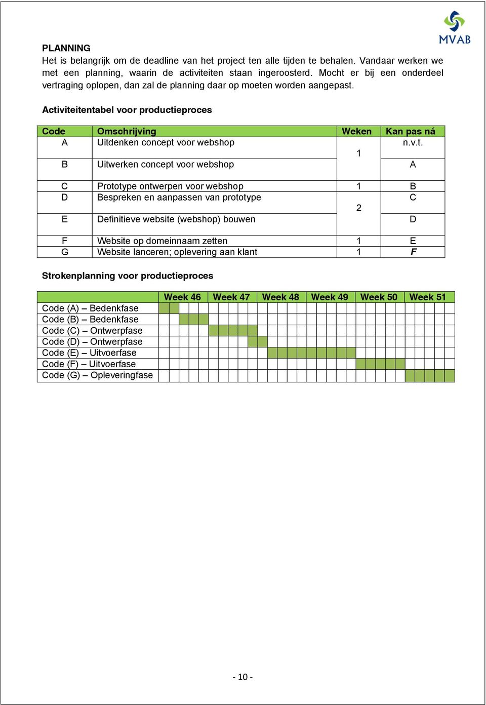 Activiteitentabel voor productieproces Code Omschrijving Weken Kan pas ná A Uitdenken concept voor webshop n.v.t. 1 B Uitwerken concept voor webshop A C Prototype ontwerpen voor webshop 1 B D