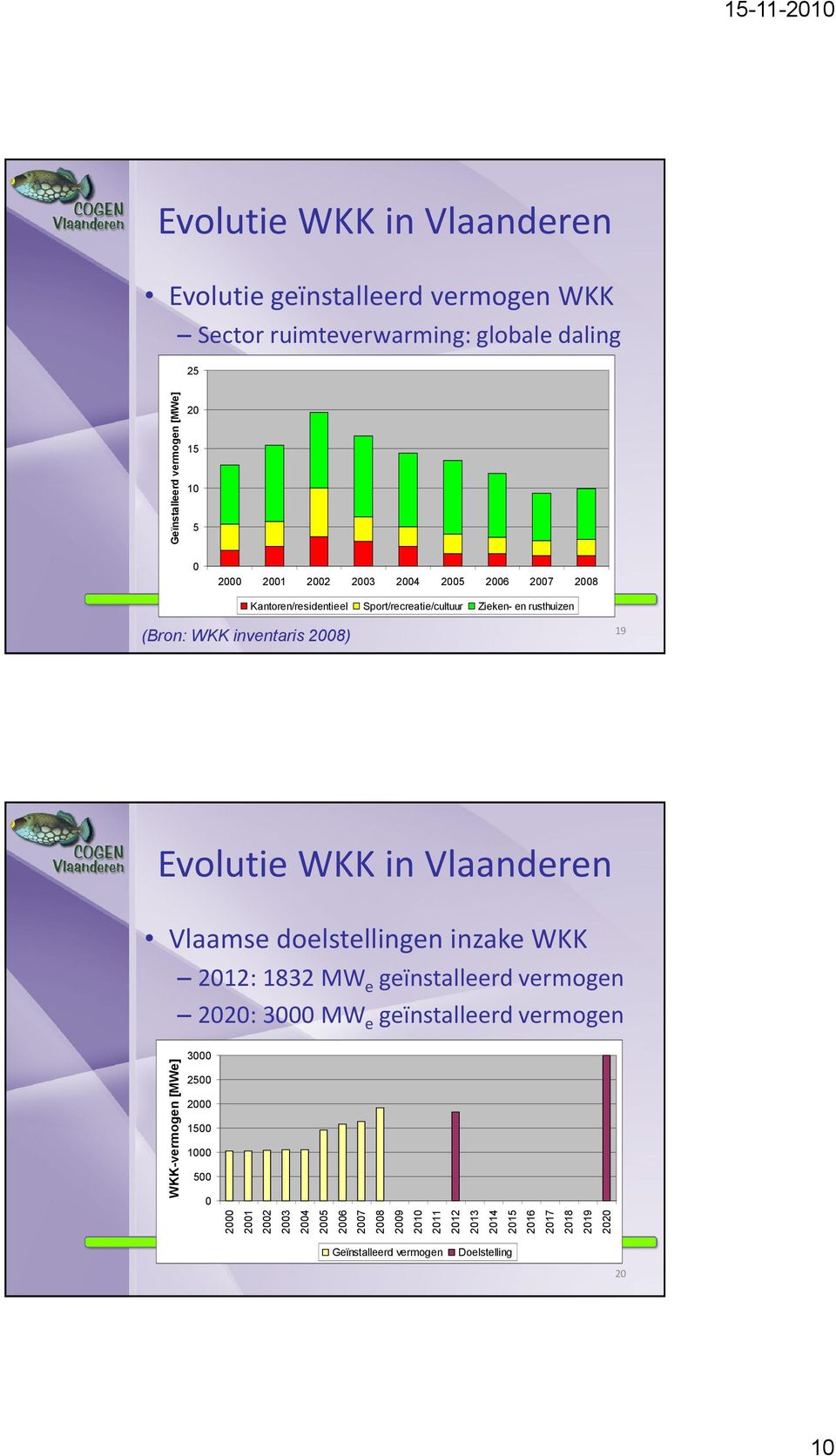 Vlaanderen Vlaamse doelstellingen inzake WKK 2012: 1832 MW e geïnstalleerd vermogen 2020: 3000 MW e geïnstalleerd vermogen 3000 2500 2000 1500 1000 500 0