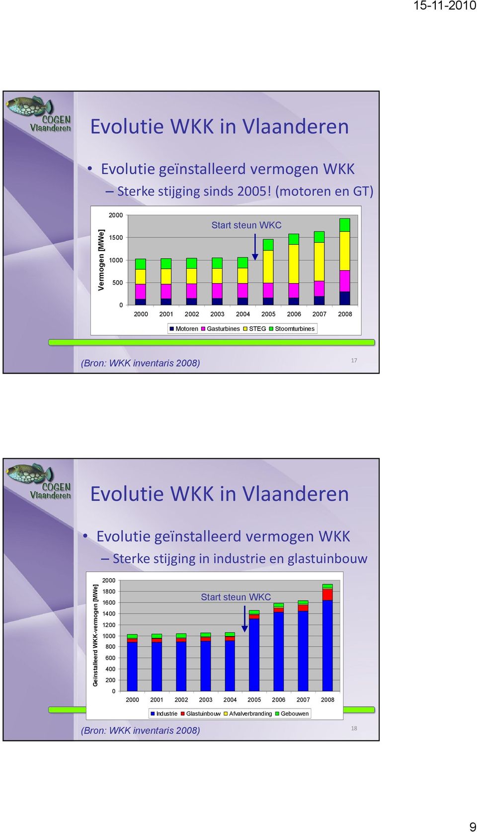 Stoomturbines (Bron: WKK inventaris 2008) 17 Evolutie WKK in Vlaanderen Evolutie geïnstalleerd vermogen WKK Sterke stijging in industrie en glastuinbouw