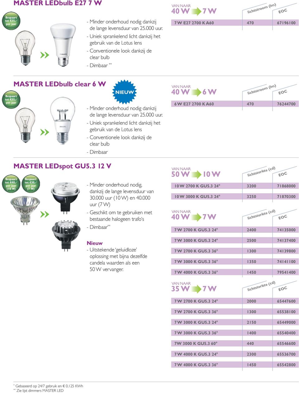 clear 6 W MASTER LEDspot GU5.3 12 V tot 30,- (7 W) dankzij de lange levensduur van 25.000 uur.