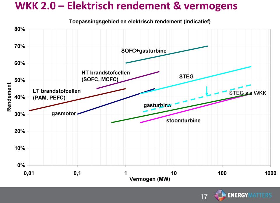 rendement (indicatief) 70% SOFC+gasturbine 60% 50% HT brandstofcellen (SOFC,