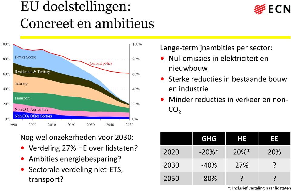 onzekerheden voor 2030: Verdeling 27% HE over lidstaten? Ambities energiebesparing?