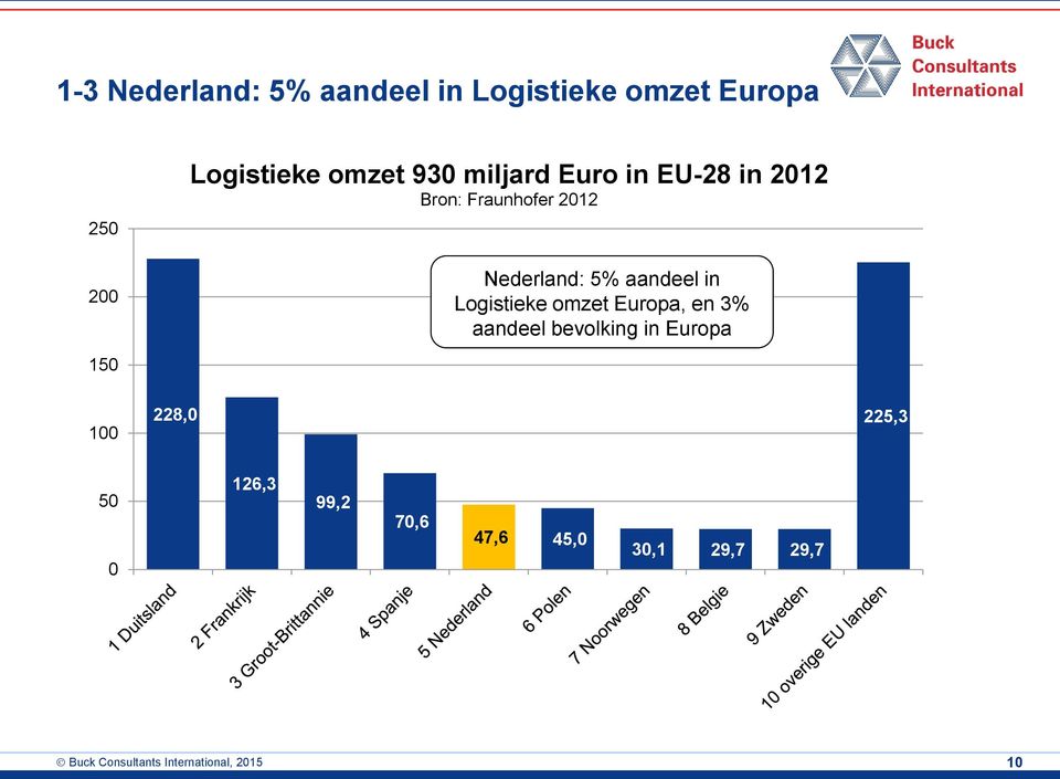Logistieke omzet Europa, en 3% aandeel bevolking in Europa 150 100 228,0 225,3