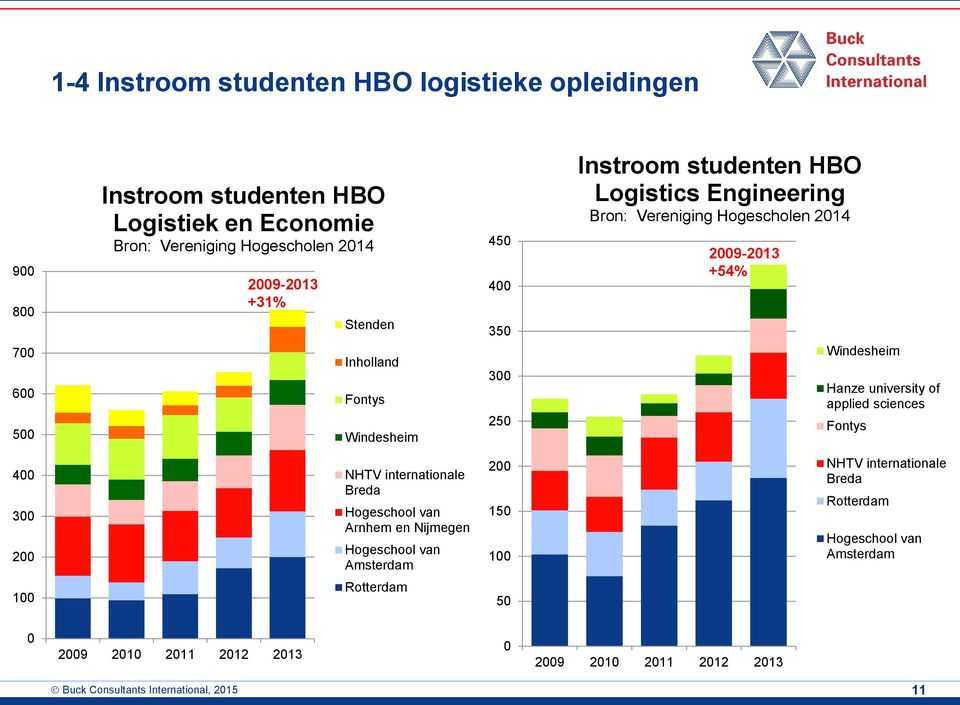 Windesheim Hanze university of applied sciences Fontys 400 300 200 NHTV internationale Breda Hogeschool van Arnhem en Nijmegen Hogeschool van Amsterdam 200 150