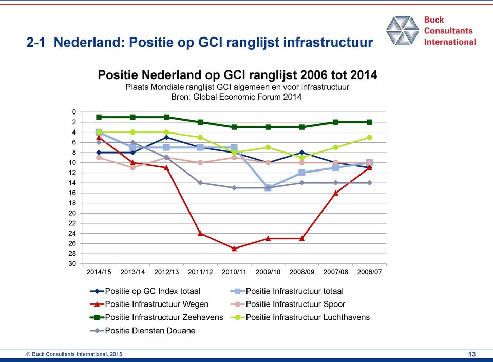 2010/11 2009/10 2008/09 2007/08 2006/07 Positie op GC Index totaal Positie Infrastructuur Wegen Positie Infrastructuur Zeehavens Positie