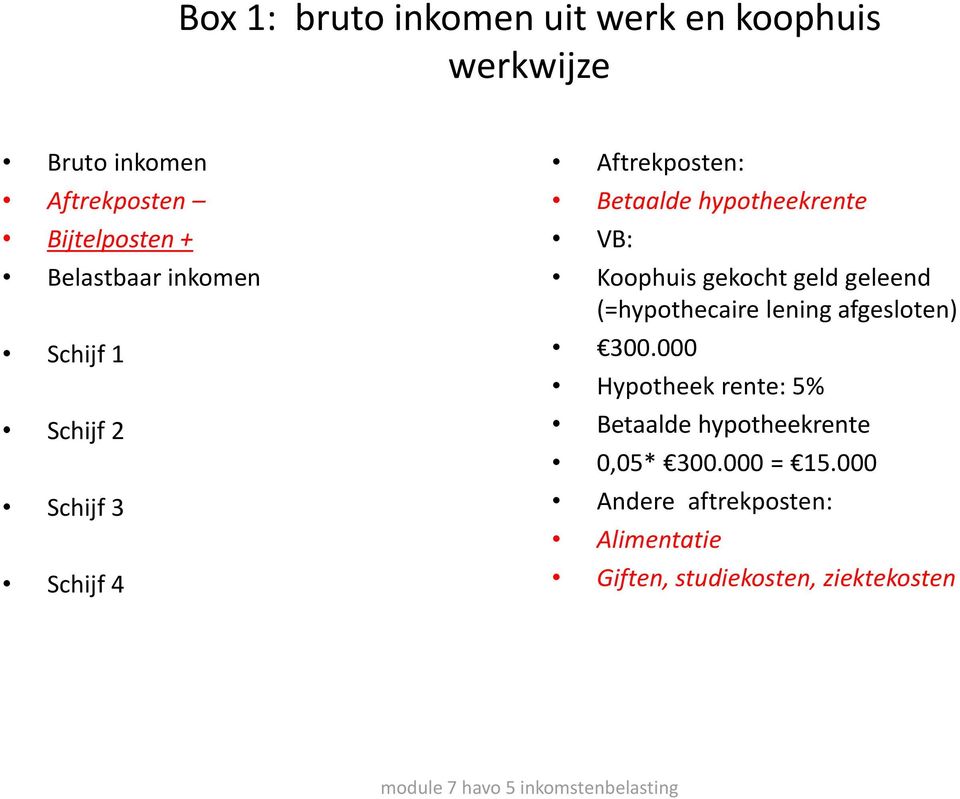 Koophuis gekocht geld geleend (=hypothecaire lening afgesloten) 300.