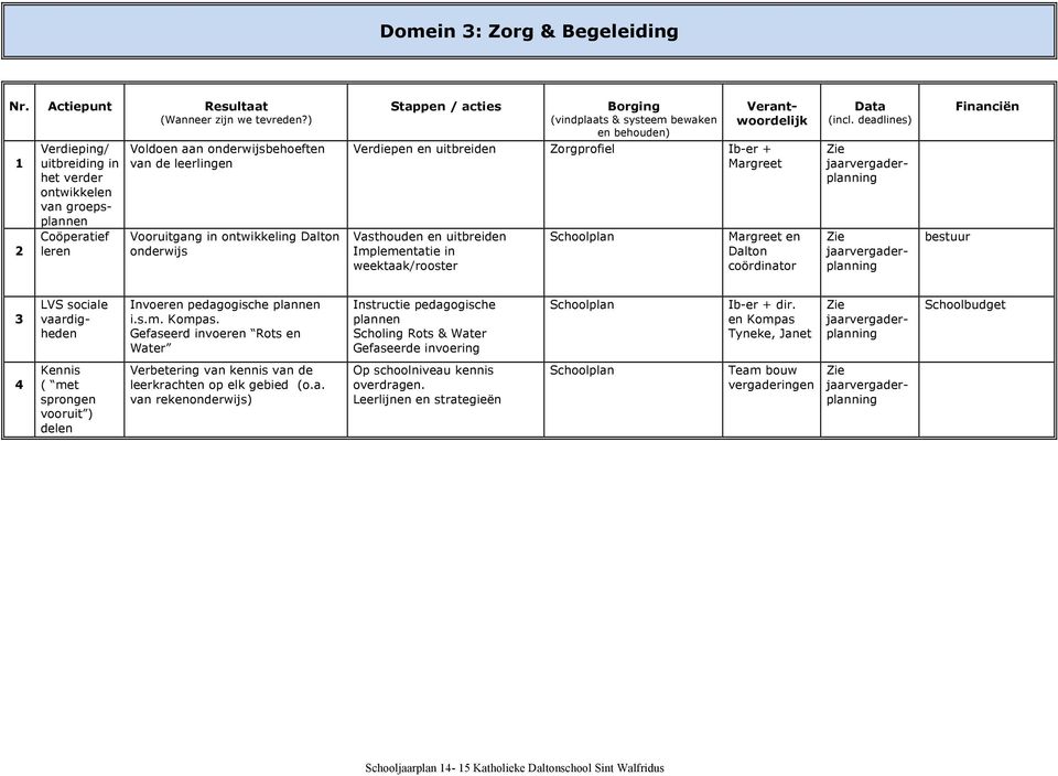 acties Borging (vindplaats & systeem bewaken en behouden) Verantwoordelijk Verdiepen en uitbreiden Zorgprofiel Ib-er + Margreet Vasthouden en uitbreiden Implementatie in weektaak/rooster Schoolplan