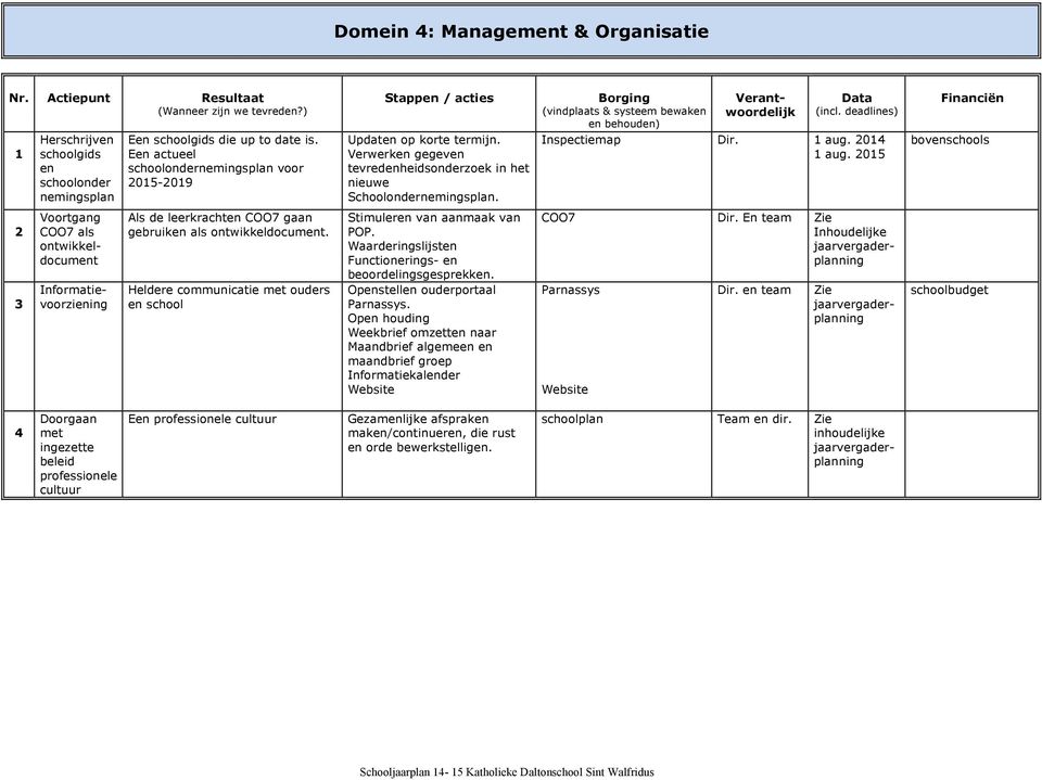 Borging (vindplaats & systeem bewaken en behouden) Verantwoordelijk Data (incl. deadlines) Inspectiemap Dir. 1 aug. 2014 1 aug.