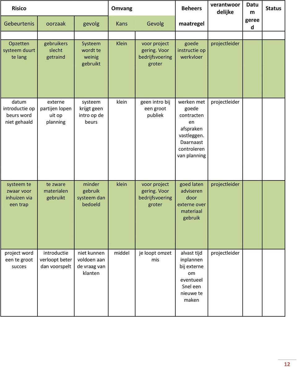 Voor bedrijfsvoering groter goede instructie op werkvloer projectleider datum introductie op beurs word niet gehaald externe partijen lopen uit op planning systeem krijgt geen intro op de beurs klein