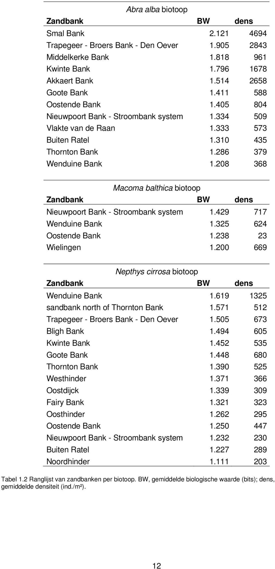 208 368 Macoma balthica biotoop Zandbank BW dens Nieuwpoort Bank - Stroombank system 1.429 717 Wenduine Bank 1.325 624 Oostende Bank 1.238 23 Wielingen 1.
