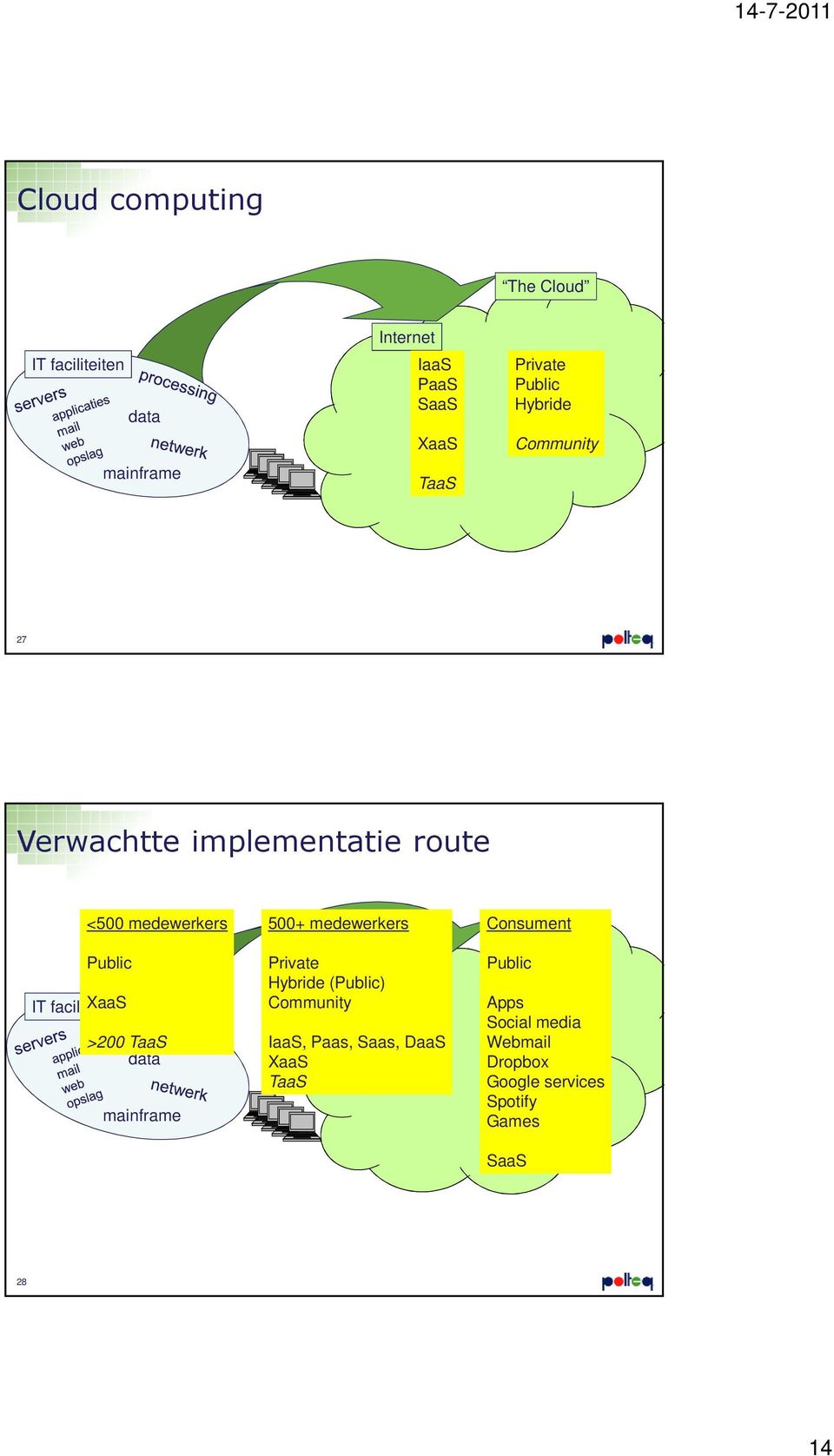 >200 TaaS data mainframe 500+ medewerkers Private Hybride (Public) Internet Community IaaS, Paas, Saas,