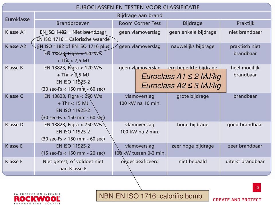 3 MJ/kg NBN EN ISO