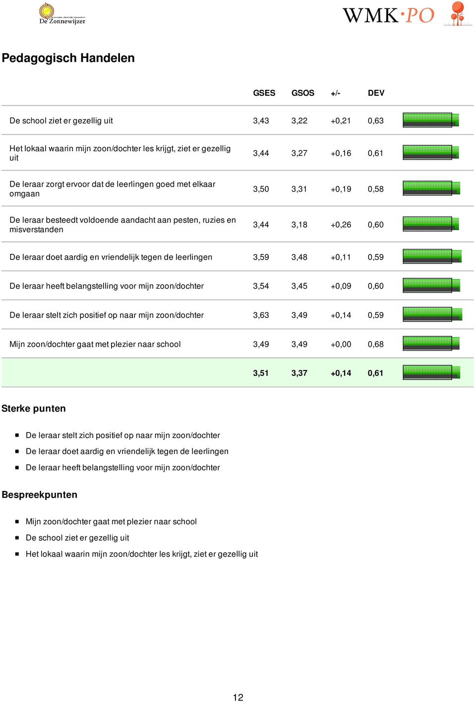 vriendelijk tegen de leerlingen 3,59 3,48 +0,11 0,59 De leraar heeft belangstelling voor mijn zoon/dochter 3,54 3,45 +0,09 0,60 De leraar stelt zich positief op naar mijn zoon/dochter 3,63 3,49 +0,14