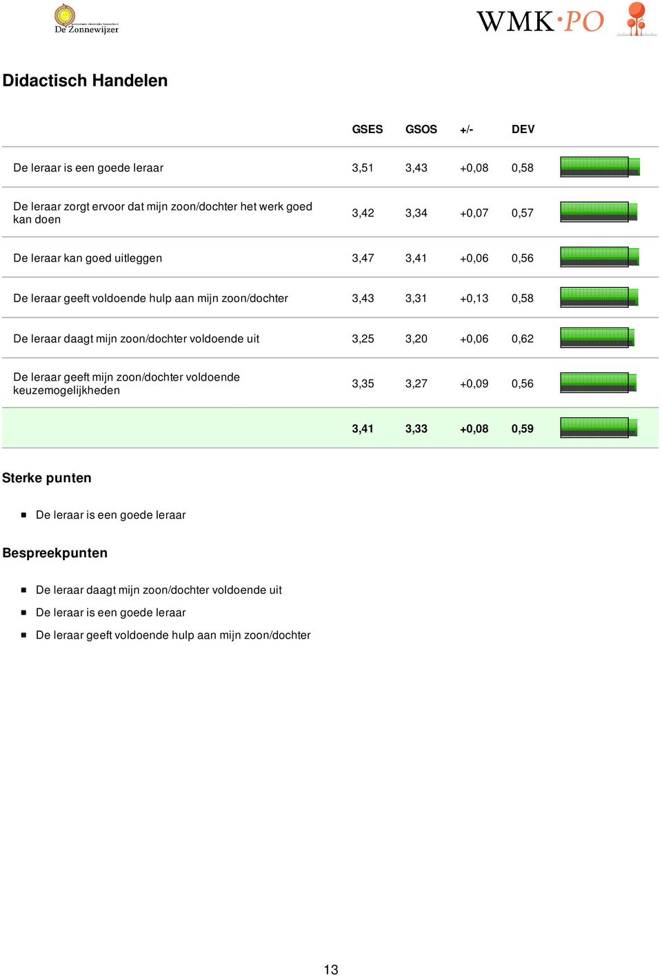 zoon/dochter voldoende uit 3,25 3,20 +0,06 0,62 De leraar geeft mijn zoon/dochter voldoende keuzemogelijkheden 3,35 3,27 +0,09 0,56 3,41 3,33 +0,08 0,59 Sterke