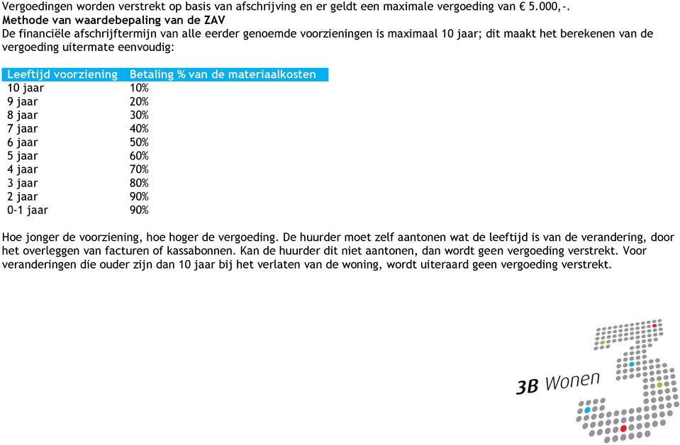 voorziening Betaling % van de materiaalkosten 10% 9 jaar 20% 8 jaar 30% 7 jaar 40% 6 jaar 50% 5 jaar 60% 4 jaar 70% 3 jaar 80% 2 jaar 90% 0-1 jaar 90% Hoe jonger de voorziening, hoe hoger de