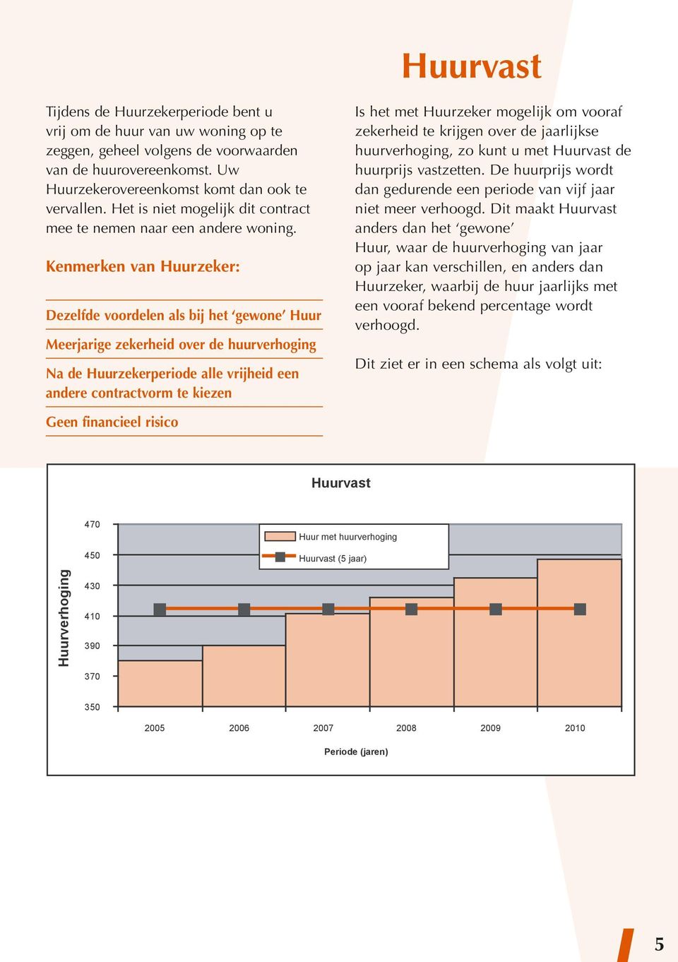 Kenmerken van Huurzeker: Dezelfde voordelen als bij het gewone Huur Meerjarige zekerheid over de huurverhoging Na de Huurzekerperiode alle vrijheid een andere contractvorm te kiezen Is het met