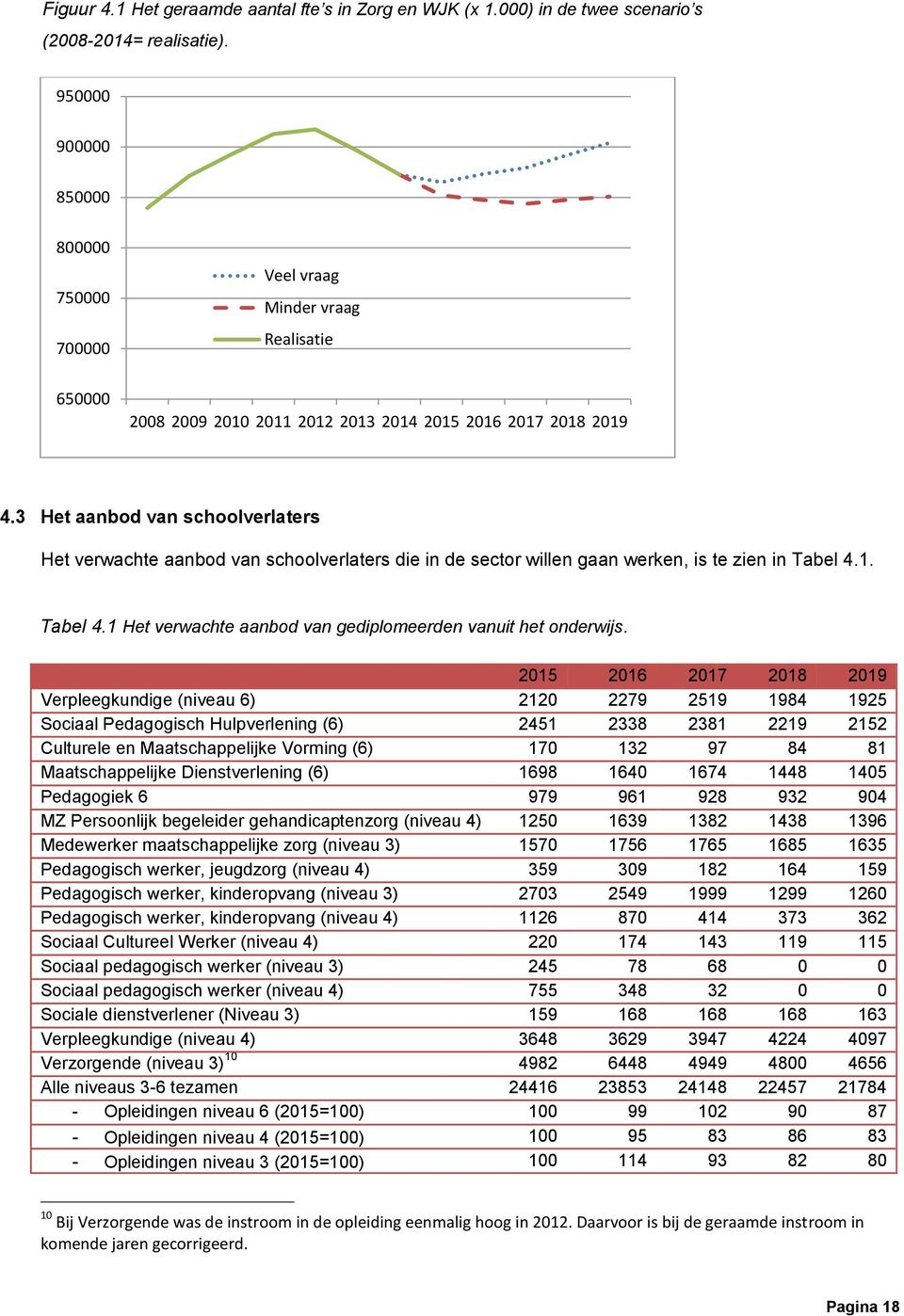 3 Het aanbod van schoolverlaters Het verwachte aanbod van schoolverlaters die in de sector willen gaan werken, is te zien in Tabel 4.1. Tabel 4.1 Het verwachte aanbod van gediplomeerden vanuit het onderwijs.