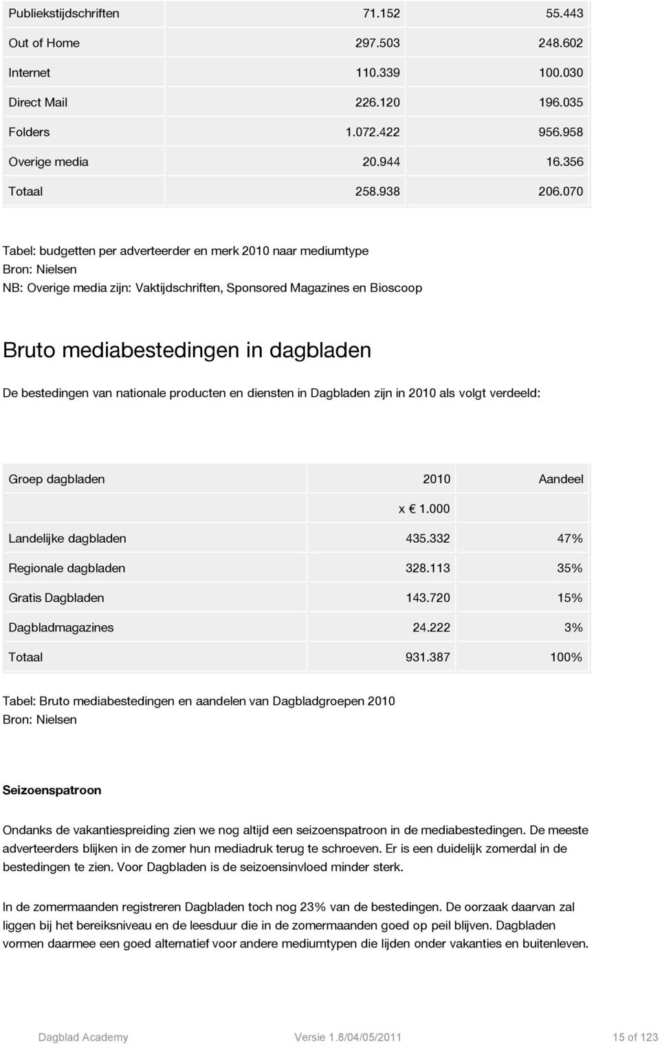 bestedingen van nationale producten en diensten in Dagbladen zijn in 2010 als volgt verdeeld: Groep dagbladen 2010 Aandeel x 1.000 Landelijke dagbladen 435.332 47% Regionale dagbladen 328.