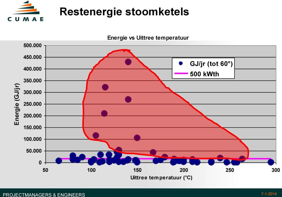 000 GJ/jr (tot 60 ) 500 kwth 300.000 250.000 200.000 150.