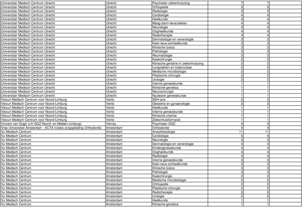 Universitair Medisch Centrum Utrecht Utrecht Neurologie 4 4 Universitair Medisch Centrum Utrecht Utrecht Oogheelkunde 4 4 Universitair Medisch Centrum Utrecht Utrecht Radiotherapie 4 4 Universitair