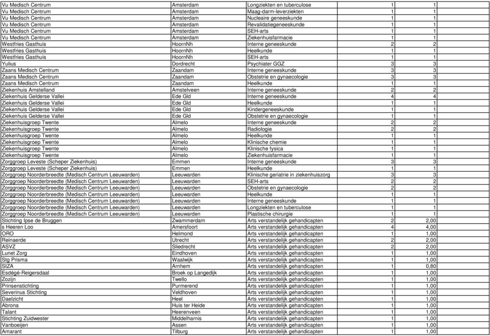 Heelkunde 1 1 Westfries Gasthuis HoornNh SEH-arts 1 1 Yulius Dordrecht Psychiater GGZ 3 3 Zaans Medisch Centrum Zaandam Interne geneeskunde 3 3 Zaans Medisch Centrum Zaandam Obstetrie en gynaecologie