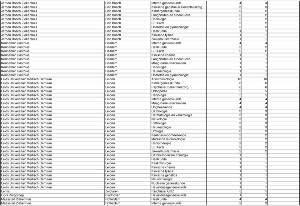 en gynaecologie 2 2 Jeroen Bosch Ziekenhuis Den Bosch Heelkunde 1 1 Jeroen Bosch Ziekenhuis Den Bosch Klinische fysica 1 1 Jeroen Bosch Ziekenhuis Den Bosch Ziekenhuisfarmacie 1 1 Kennemer Gasthuis