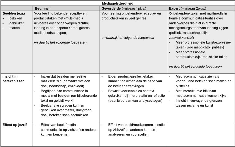 onderwerpen dichtbij leerling in een beperkt aantal genres mediaboodschappen, en daarbij het volgende toepassen Voor leerling onbekendere receptie- en productietaken in veel genres en daarbij het