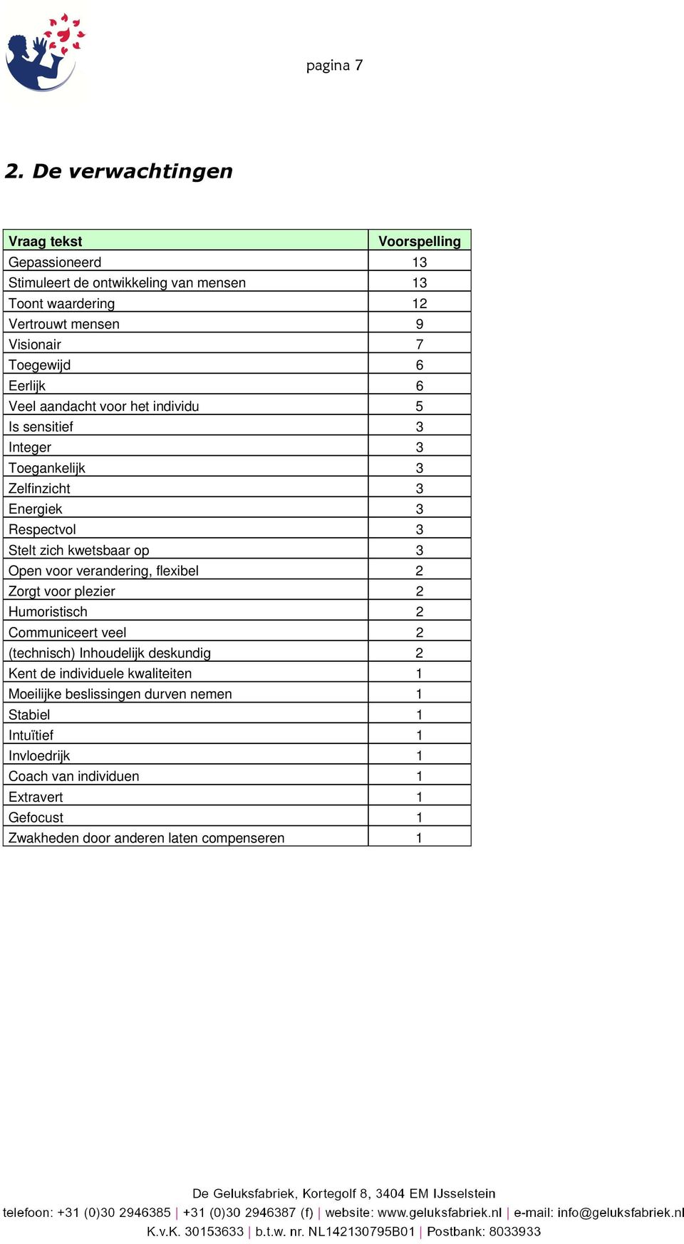 6 Eerlijk 6 Veel aandacht voor het individu 5 Is sensitief 3 Integer 3 Toegankelijk 3 Zelfinzicht 3 Energiek 3 Respectvol 3 Stelt zich kwetsbaar op 3 Open voor