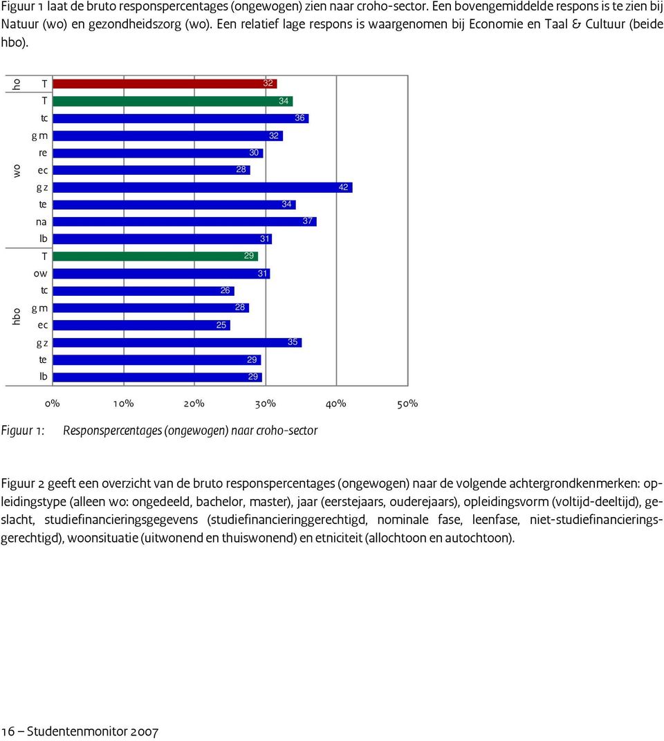 hbo wo ho T T tc g m re ec g z te na lb T ow tc g m ec 32 34 36 32 30 28 34 37 31 29 31 26 28 25 42 g z 35 te 29 lb 29 0% 10% 20% 30% 40% 50% Figuur 1: Responspercentages (ongewogen) naar