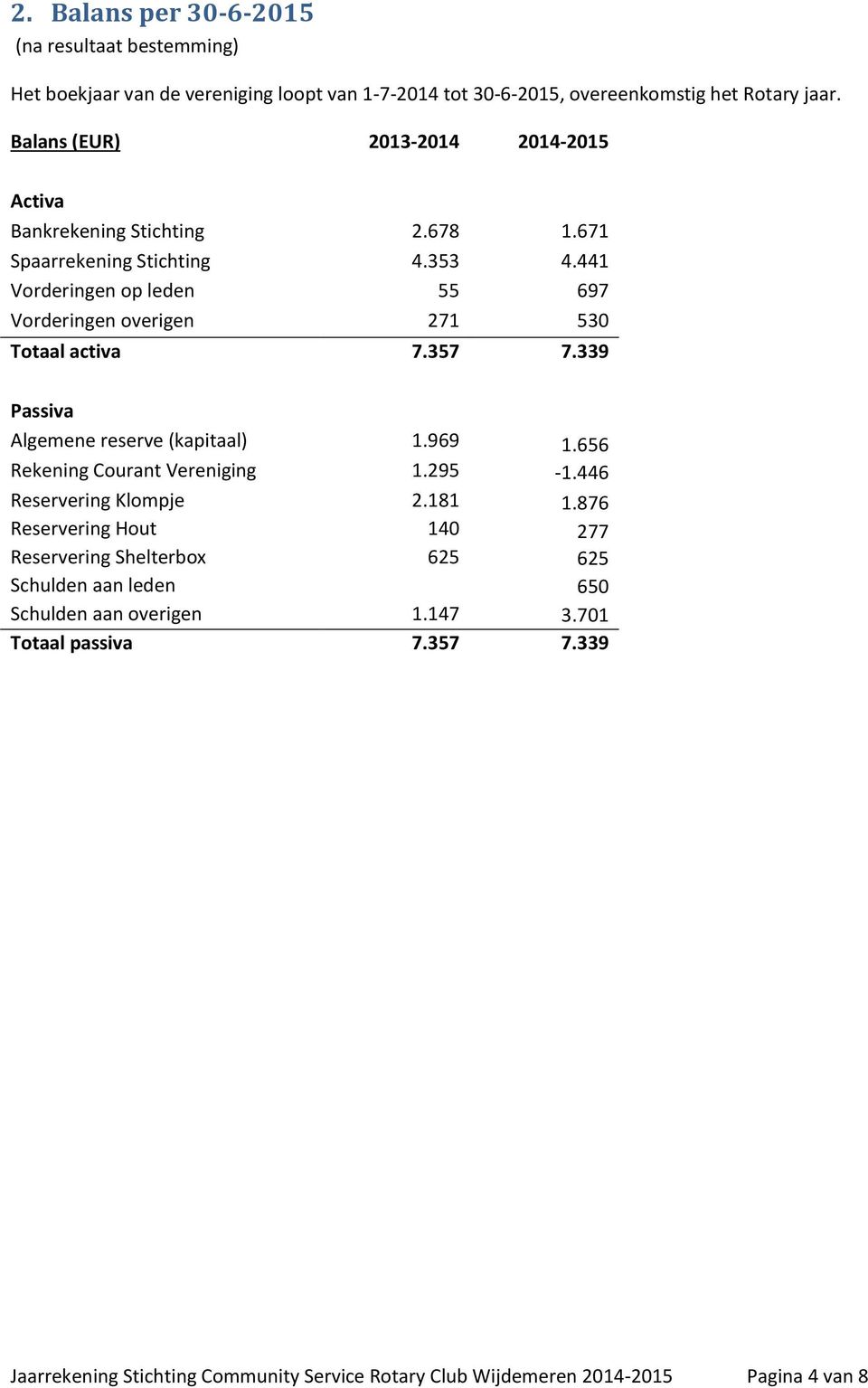 441 Vorderingen op leden 55 697 Vorderingen overigen 271 530 Totaal activa 7.357 7.339 Passiva Algemene reserve (kapitaal) 1.969 1.656 Rekening Courant Vereniging 1.295-1.