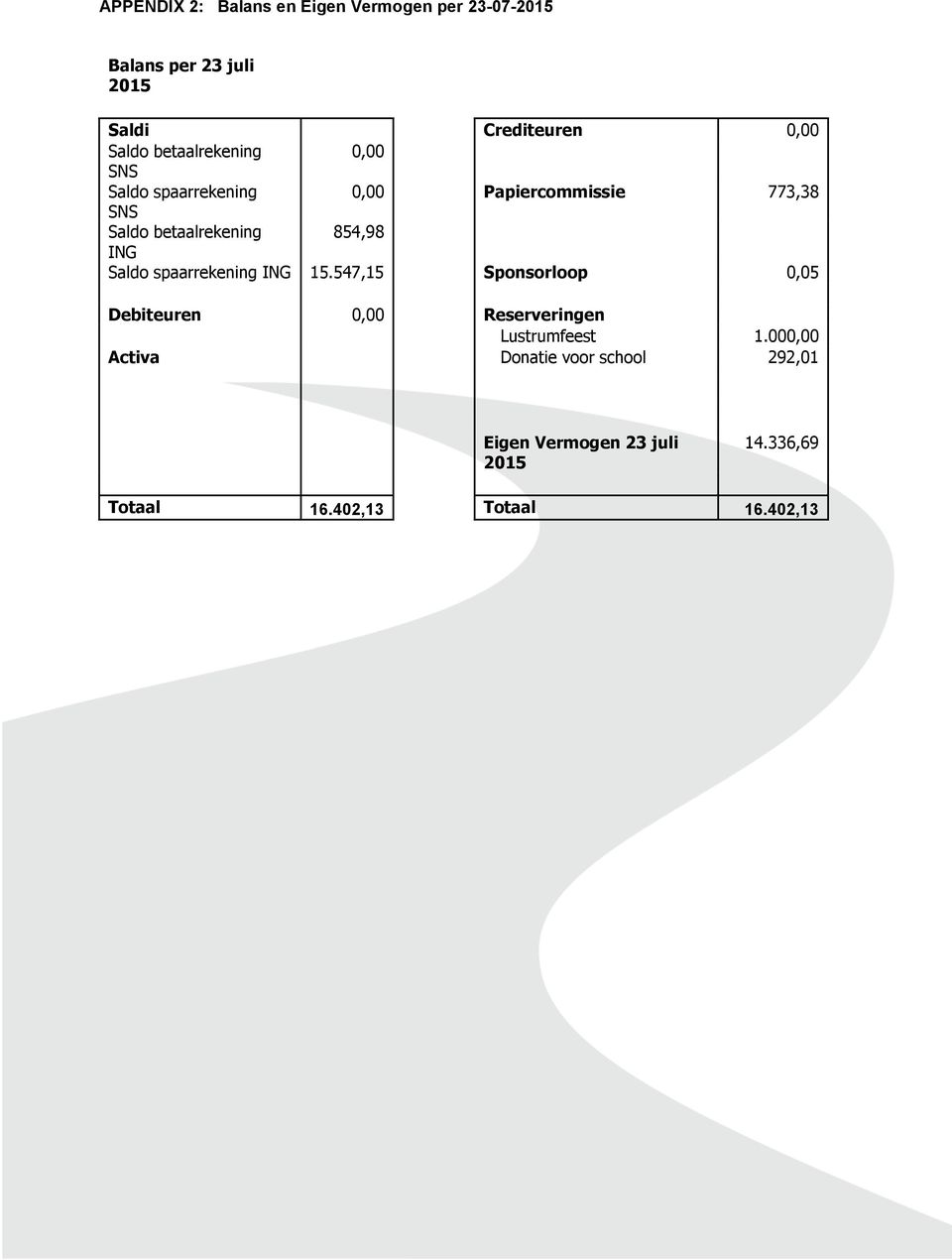 ING Saldo spaarrekening ING 15.547,15 Sponsorloop 0,05 Debiteuren 0,00 Reserveringen Lustrumfeest 1.