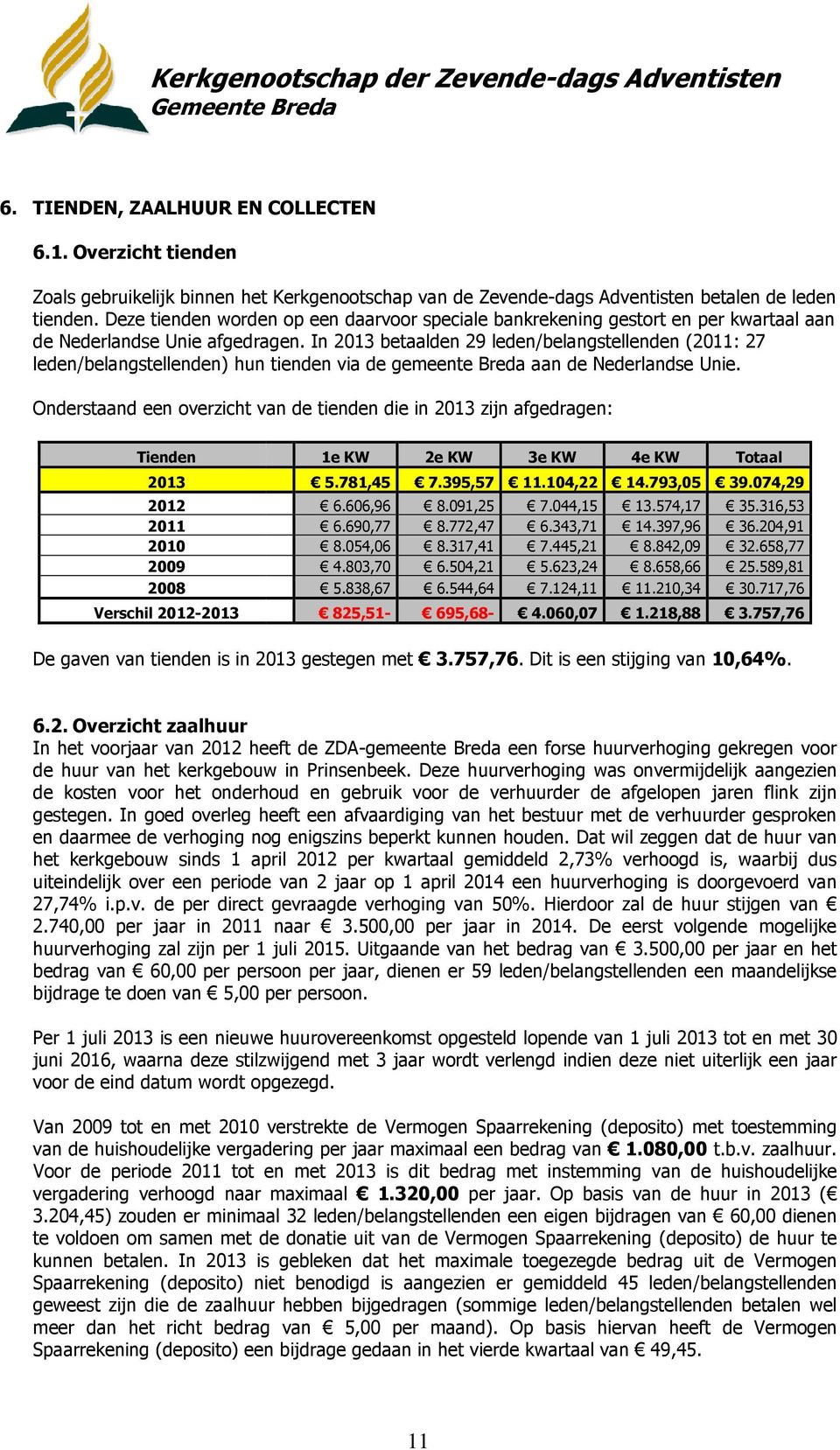 In 2013 betaalden 29 leden/belangstellenden (2011: 27 leden/belangstellenden) hun tienden via de gemeente Breda aan de Nederlandse Unie.