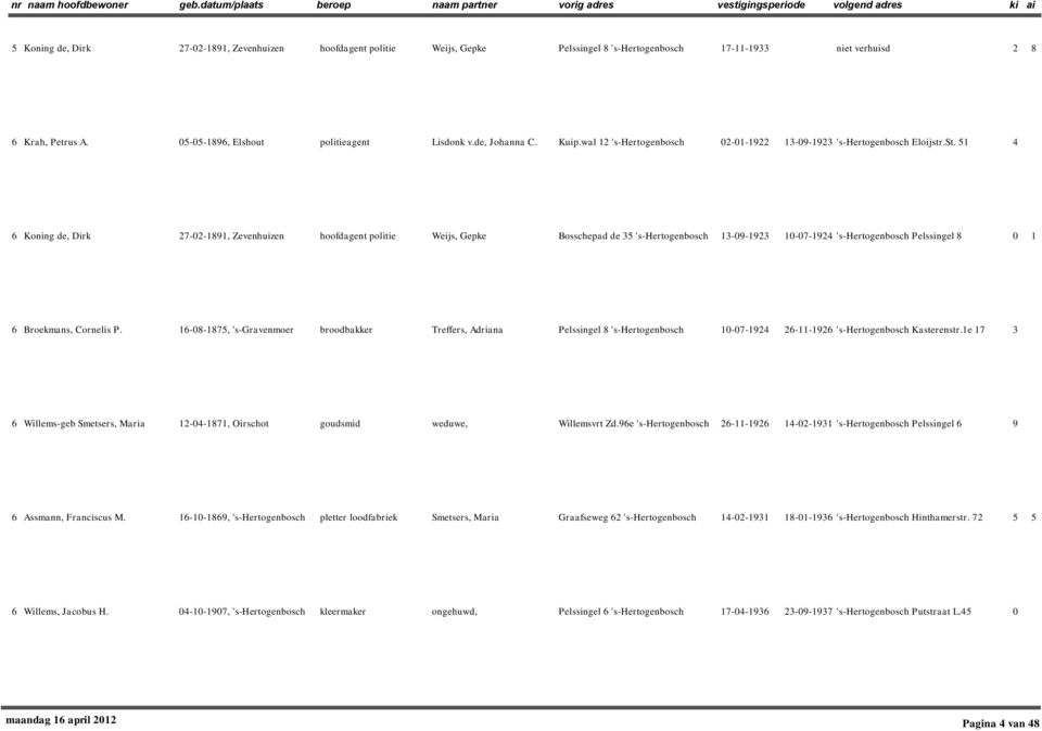 5 4 6 Koning de, Dirk 27-2-89, Zevenhuizen hoofdagent politie Weijs, Gepke Bosschepad de 35 's-hertogenbosch 3-9-923-7-924 's-hertogenbosch Pelssingel 8 6 Broekmans, Cornelis P.